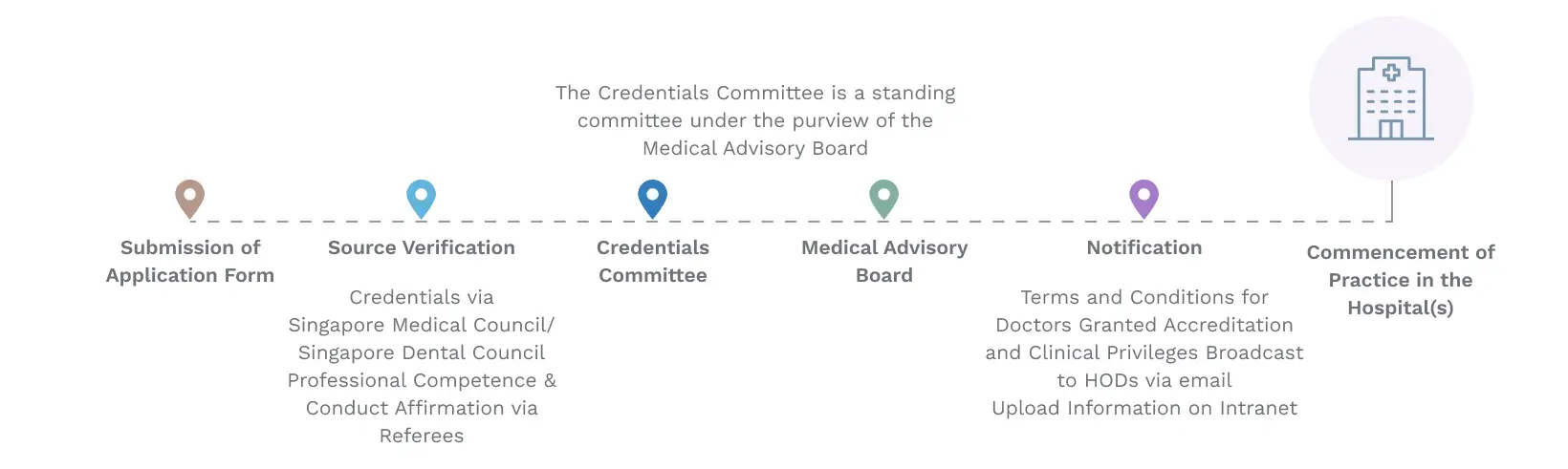 Img-Credentialing & Privileging Process